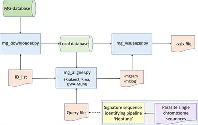 Mining Public Metagenomes for Environmental Surveillance of Parasites: A Proof of Principle